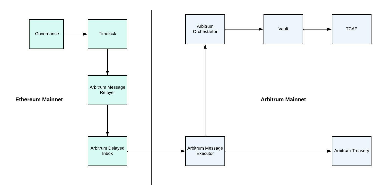 TCAP Components