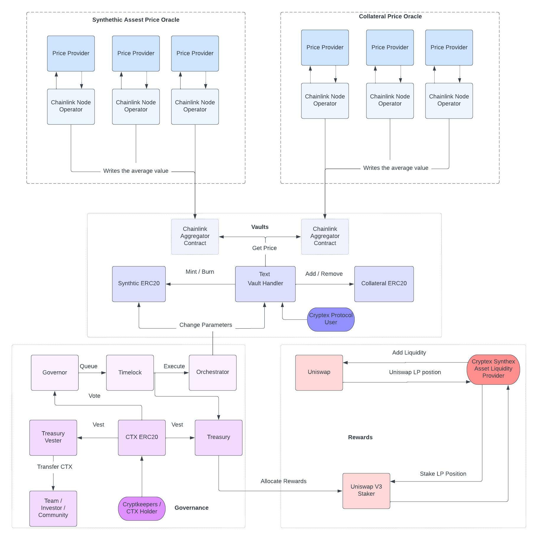 TCAP Components