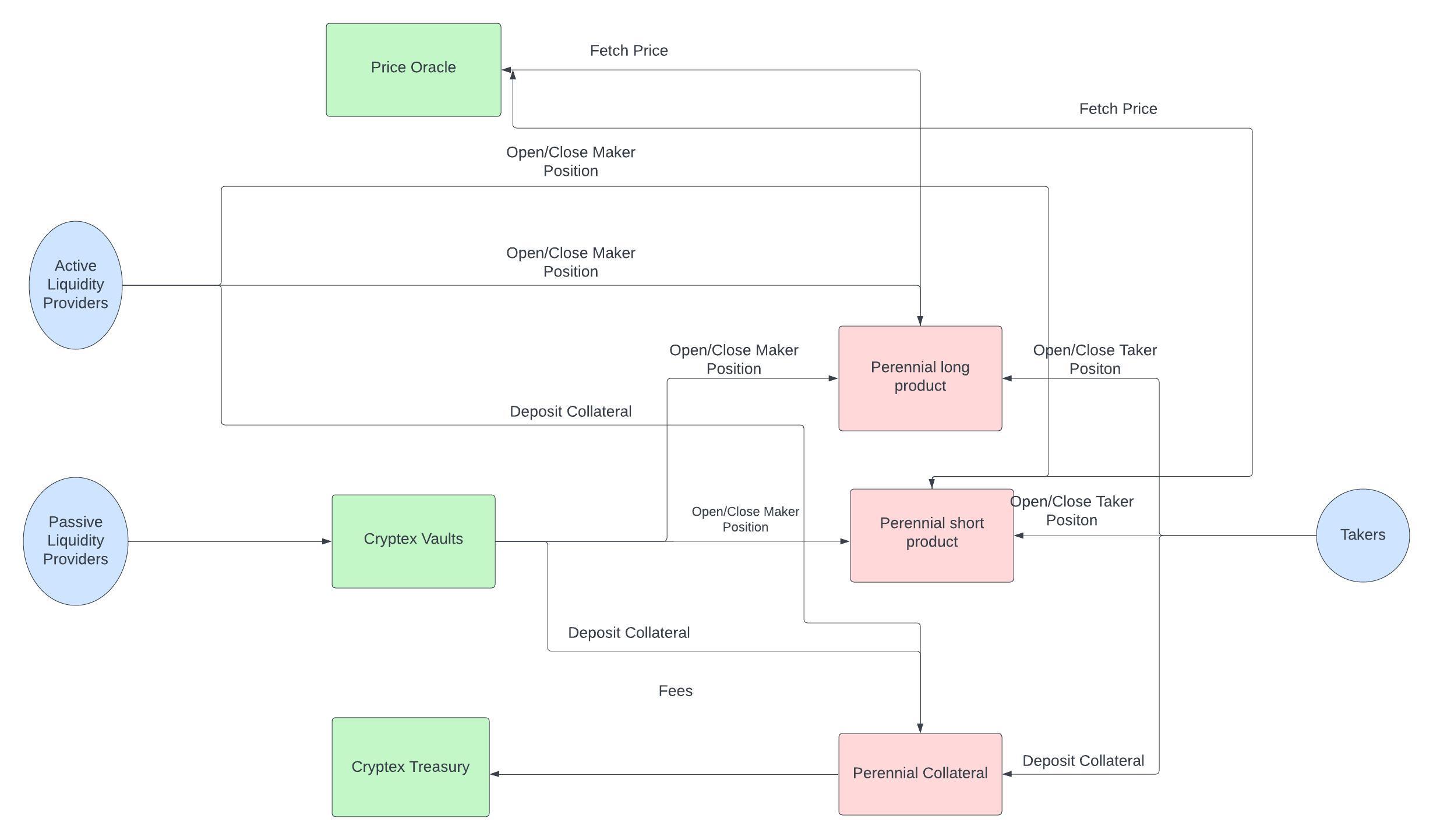 TCAP Components