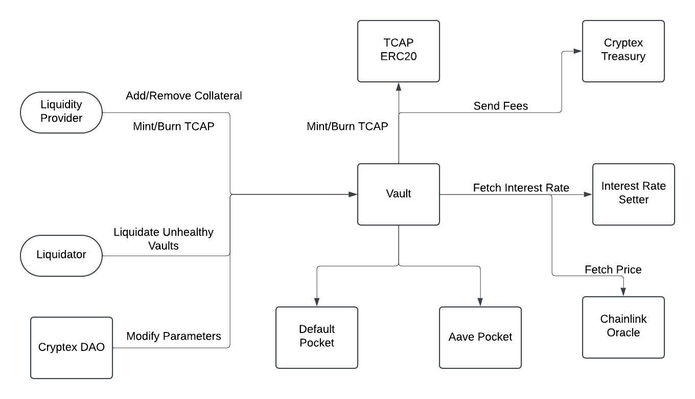 TCAP Architecture